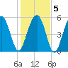 Lucy Point Creek entrance tide chart for Sunday, January 5, 2025