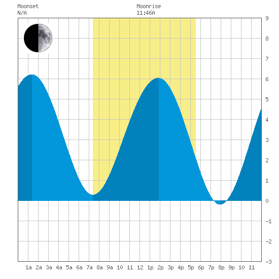 Lucy Point Creek entrance tide chart for Monday, January 6, 2025