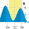 Lucy Point Creek entrance tide chart for Thursday, January 9, 2025