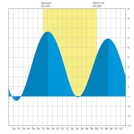 Lucy Point Creek entrance tide chart for Tuesday, February 11, 2025