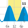 Lucy Point Creek entrance tide chart for Tuesday, February 11, 2025