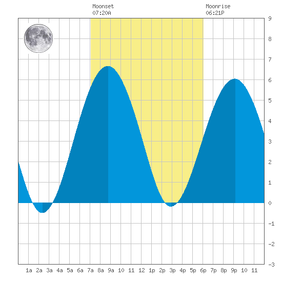 Lucy Point Creek entrance tide chart for Wednesday, February 12, 2025