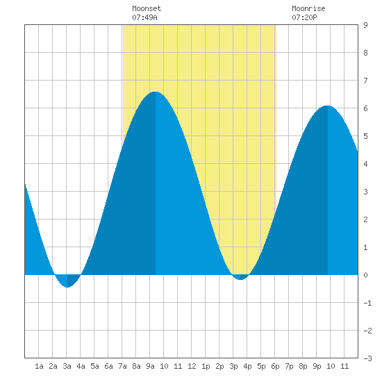 Lucy Point Creek entrance tide chart for Thursday, February 13, 2025