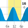 Lucy Point Creek entrance tide chart for Sunday, February 16, 2025