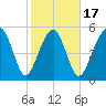 Lucy Point Creek entrance tide chart for Monday, February 17, 2025