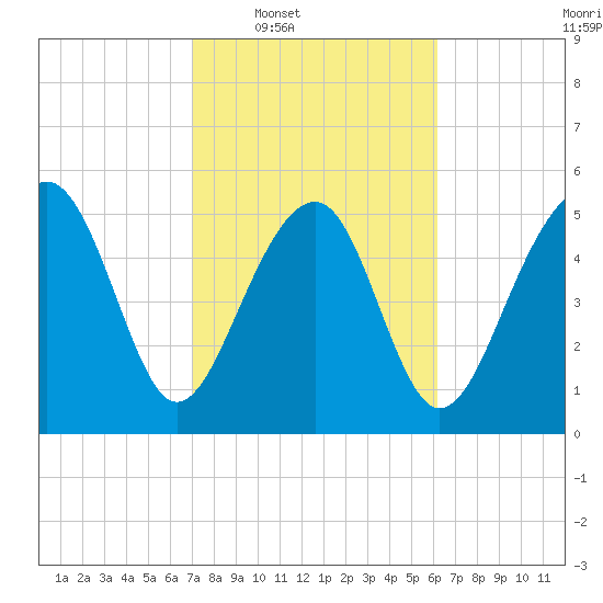 Lucy Point Creek entrance tide chart for Tuesday, February 18, 2025