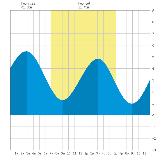 Lucy Point Creek entrance tide chart for Friday, February 21, 2025