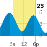 Lucy Point Creek entrance tide chart for Sunday, February 23, 2025