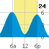 Lucy Point Creek entrance tide chart for Monday, February 24, 2025