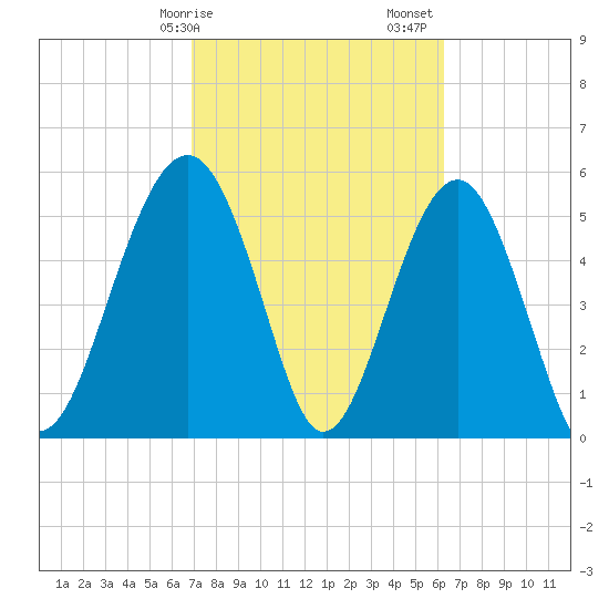 Lucy Point Creek entrance tide chart for Tuesday, February 25, 2025
