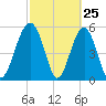 Lucy Point Creek entrance tide chart for Tuesday, February 25, 2025