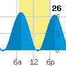 Lucy Point Creek entrance tide chart for Wednesday, February 26, 2025