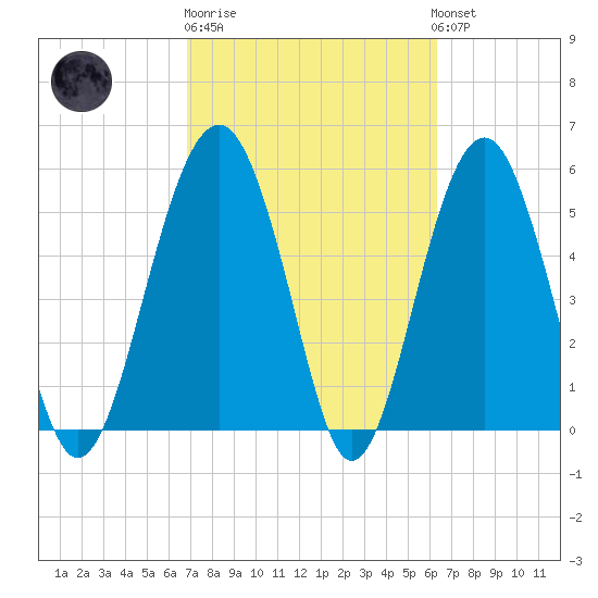 Lucy Point Creek entrance tide chart for Thursday, February 27, 2025