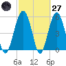 Lucy Point Creek entrance tide chart for Thursday, February 27, 2025