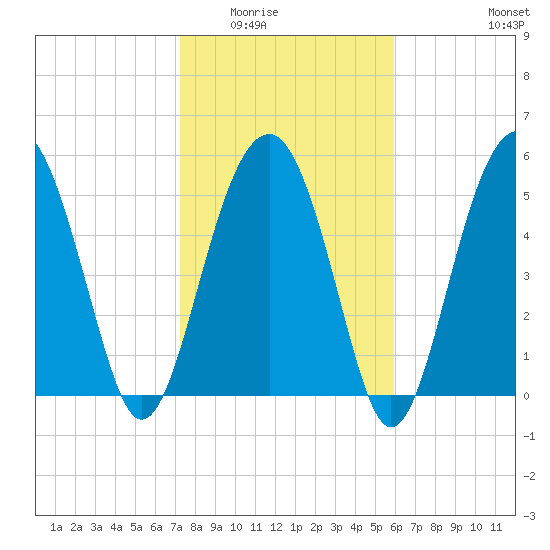 Lucy Point Creek entrance tide chart for Sunday, February 2, 2025
