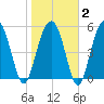 Lucy Point Creek entrance tide chart for Sunday, February 2, 2025