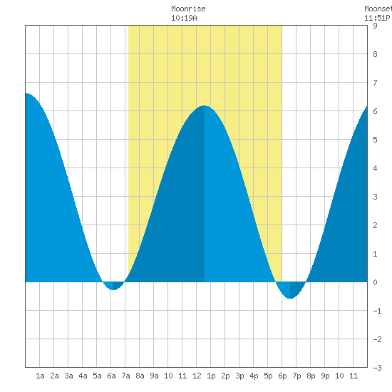 Lucy Point Creek entrance tide chart for Monday, February 3, 2025