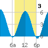 Lucy Point Creek entrance tide chart for Monday, February 3, 2025