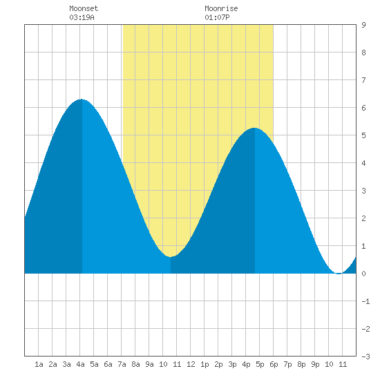 Lucy Point Creek entrance tide chart for Friday, February 7, 2025