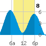 Lucy Point Creek entrance tide chart for Saturday, February 8, 2025
