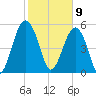 Lucy Point Creek entrance tide chart for Sunday, February 9, 2025