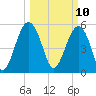 Lucy Point Creek entrance tide chart for Monday, March 10, 2025