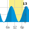 Lucy Point Creek entrance tide chart for Thursday, March 13, 2025