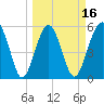 Lucy Point Creek entrance tide chart for Sunday, March 16, 2025