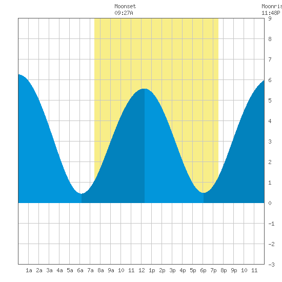 Lucy Point Creek entrance tide chart for Tuesday, March 18, 2025