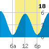 Lucy Point Creek entrance tide chart for Tuesday, March 18, 2025