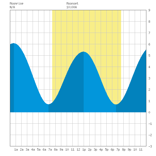 Lucy Point Creek entrance tide chart for Wednesday, March 19, 2025