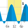 Lucy Point Creek entrance tide chart for Saturday, March 1, 2025