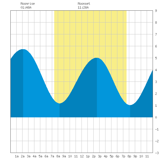 Lucy Point Creek entrance tide chart for Friday, March 21, 2025