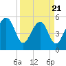 Lucy Point Creek entrance tide chart for Friday, March 21, 2025