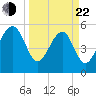 Lucy Point Creek entrance tide chart for Saturday, March 22, 2025