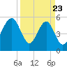 Lucy Point Creek entrance tide chart for Sunday, March 23, 2025