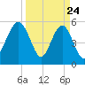Lucy Point Creek entrance tide chart for Monday, March 24, 2025