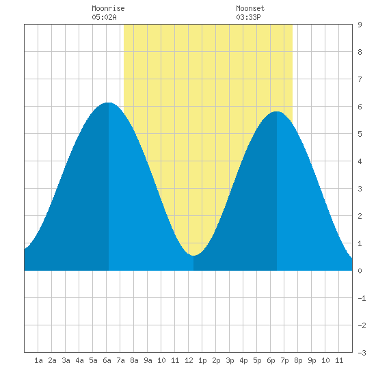 Lucy Point Creek entrance tide chart for Tuesday, March 25, 2025