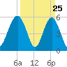 Lucy Point Creek entrance tide chart for Tuesday, March 25, 2025
