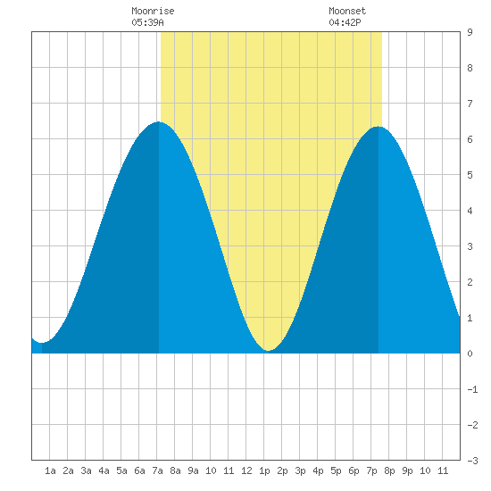 Lucy Point Creek entrance tide chart for Wednesday, March 26, 2025