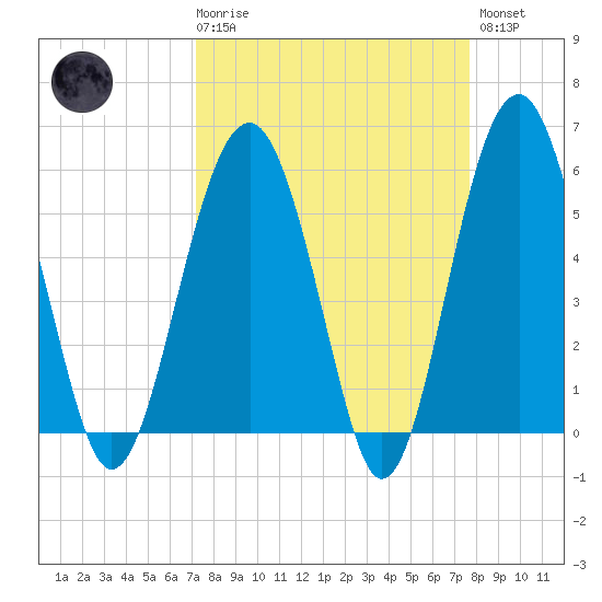 Lucy Point Creek entrance tide chart for Saturday, March 29, 2025