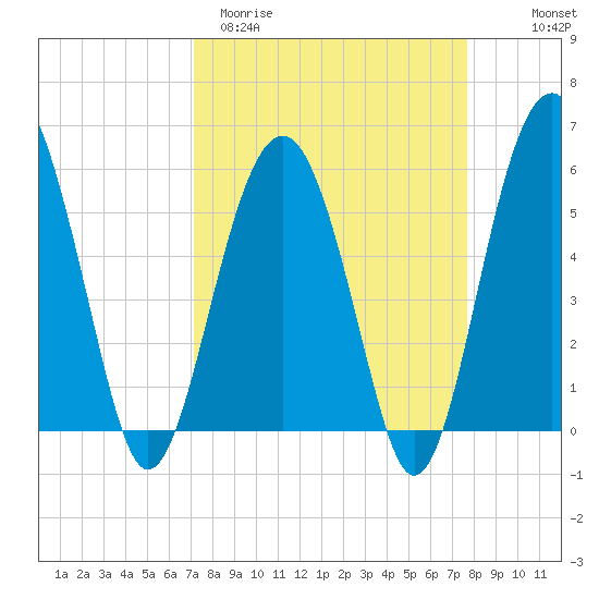 Lucy Point Creek entrance tide chart for Monday, March 31, 2025