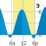 Lucy Point Creek entrance tide chart for Monday, March 3, 2025