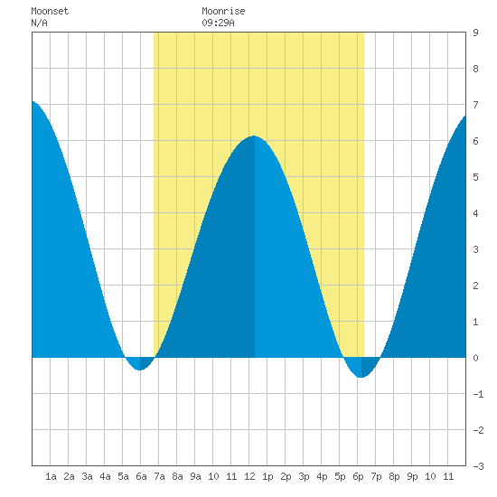 Lucy Point Creek entrance tide chart for Tuesday, March 4, 2025