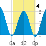 Lucy Point Creek entrance tide chart for Tuesday, March 4, 2025