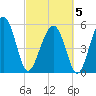 Lucy Point Creek entrance tide chart for Wednesday, March 5, 2025