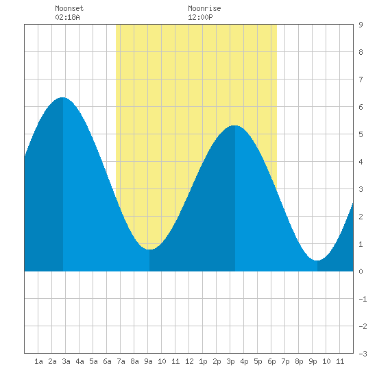Lucy Point Creek entrance tide chart for Friday, March 7, 2025