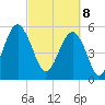 Lucy Point Creek entrance tide chart for Saturday, March 8, 2025