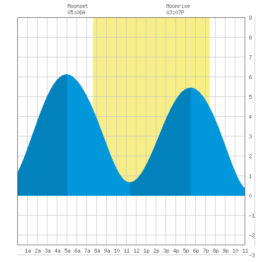 Lucy Point Creek entrance tide chart for Sunday, March 9, 2025