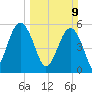 Lucy Point Creek entrance tide chart for Sunday, March 9, 2025